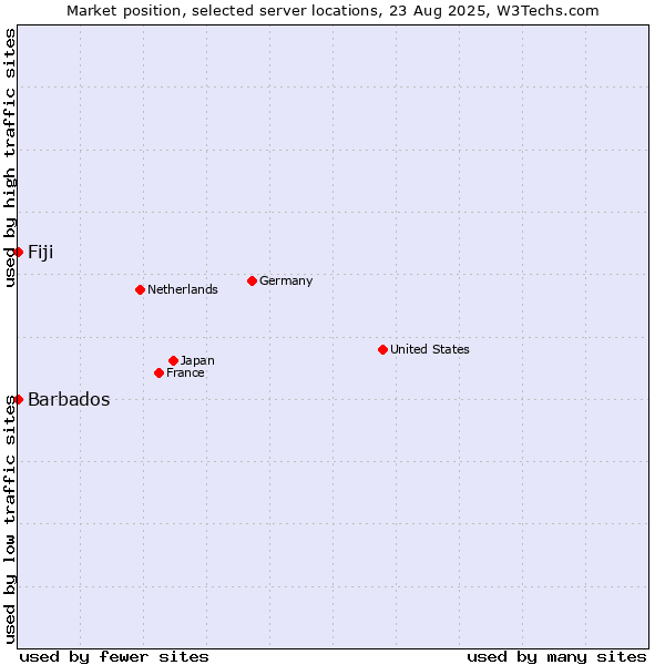 Market position of Fiji vs. Barbados