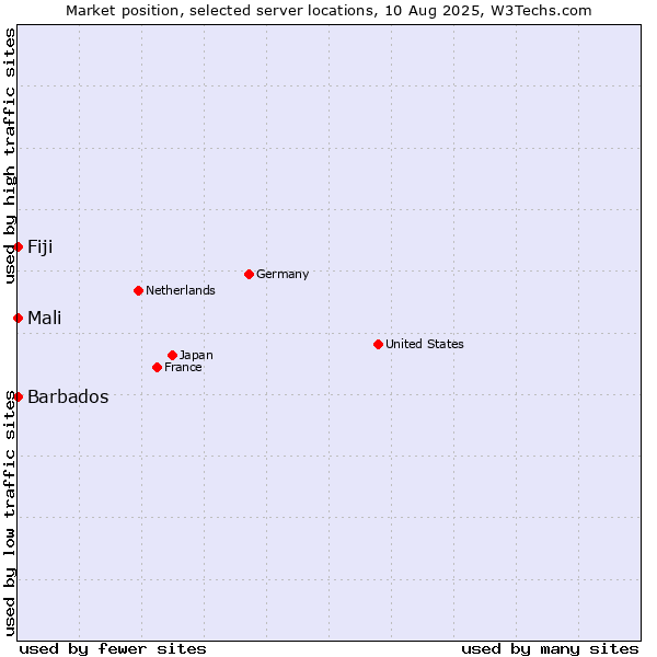 Market position of Mali vs. Fiji vs. Barbados