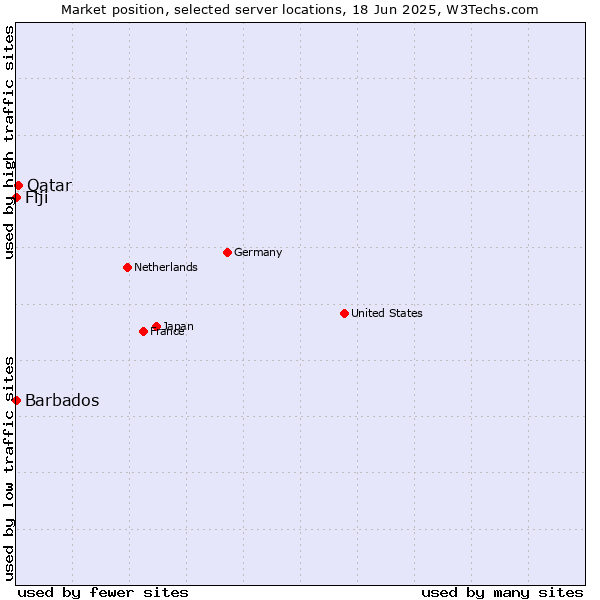 Market position of Qatar vs. Fiji vs. Barbados