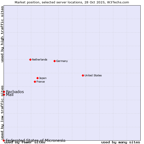 Market position of Mali vs. Barbados vs. Federated States of Micronesia