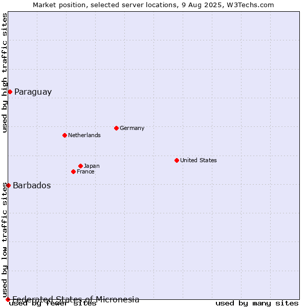Market position of Paraguay vs. Barbados vs. Federated States of Micronesia