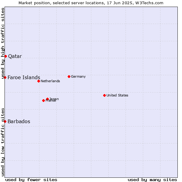 Market position of Qatar vs. Faroe Islands vs. Barbados