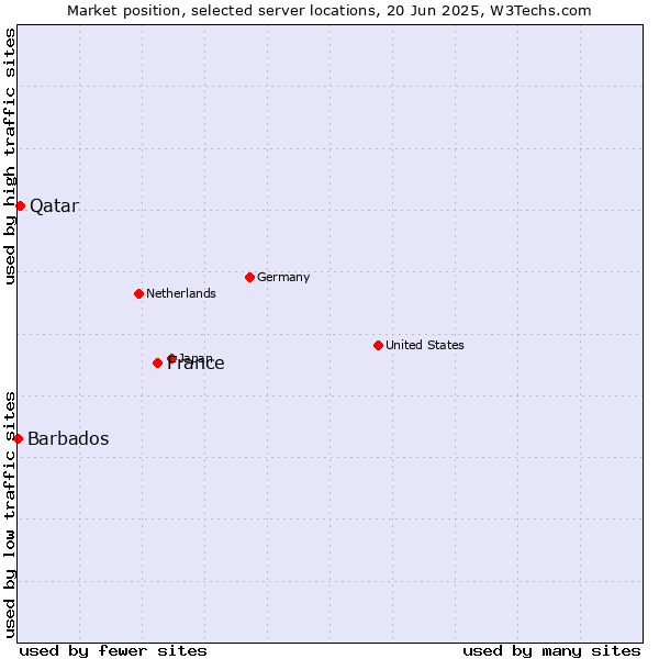 Market position of France and territories vs. Qatar vs. Barbados