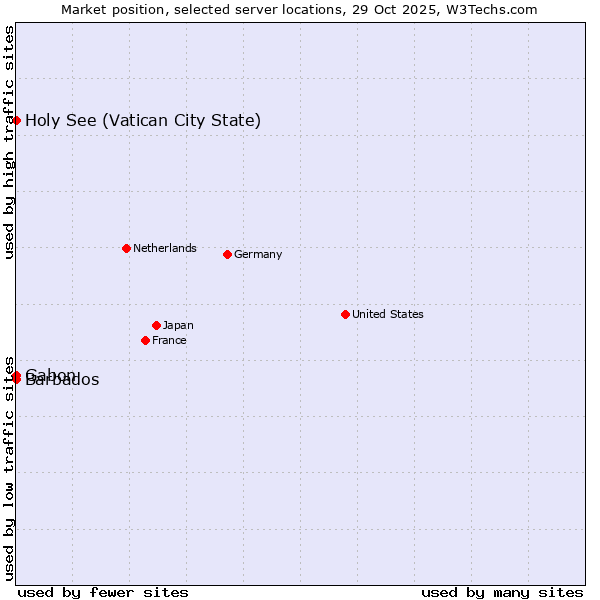 Market position of Holy See (Vatican City State) vs. Gabon vs. Barbados