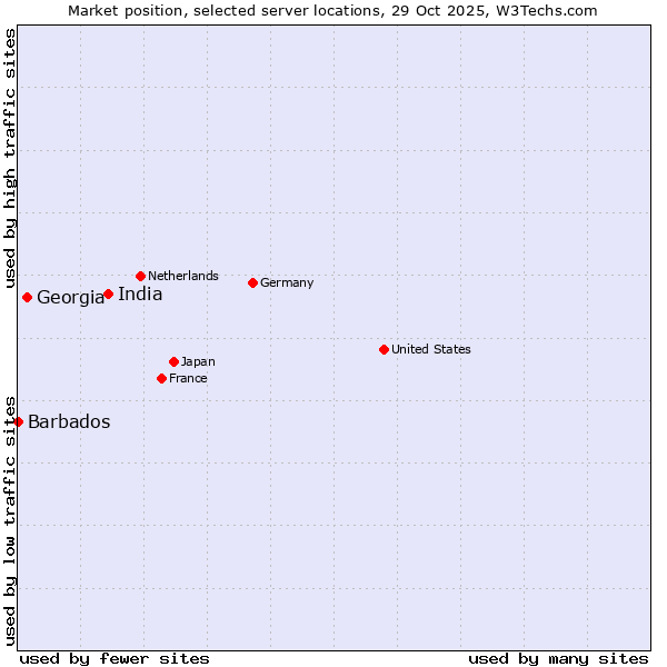 Market position of India vs. Georgia vs. Barbados