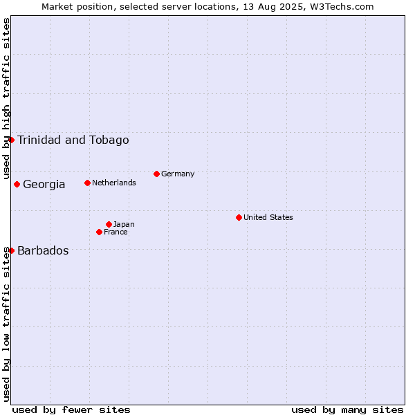 Market position of Georgia vs. Trinidad and Tobago vs. Barbados