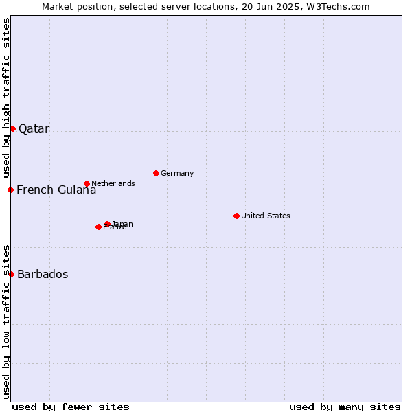 Market position of Qatar vs. Barbados vs. French Guiana