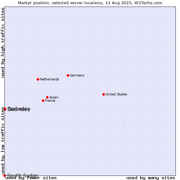 Market position of Barbados vs. Guernsey vs. South Sudan