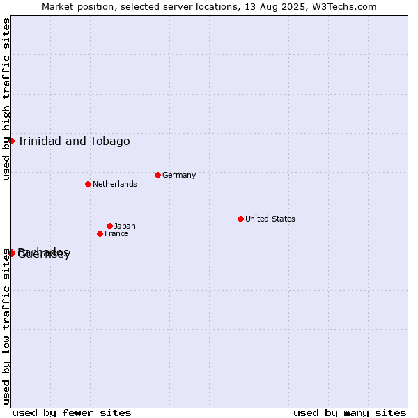 Market position of Trinidad and Tobago vs. Barbados vs. Guernsey
