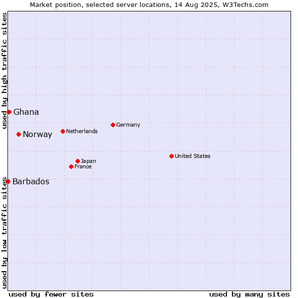 Market position of Norway vs. Ghana vs. Barbados
