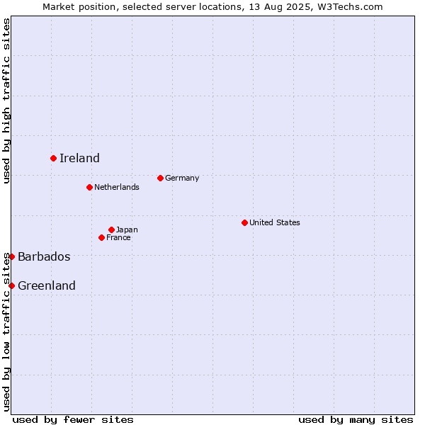 Market position of Ireland vs. Greenland vs. Barbados