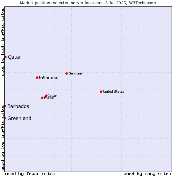 Market position of Qatar vs. Greenland vs. Barbados