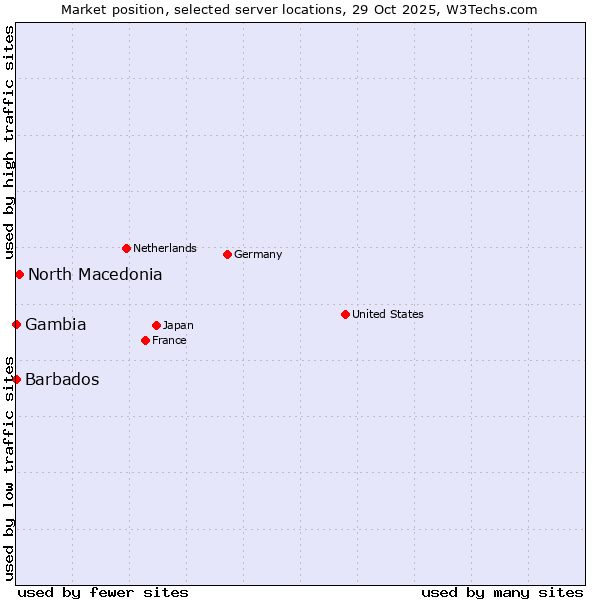 Market position of North Macedonia vs. Barbados vs. Gambia