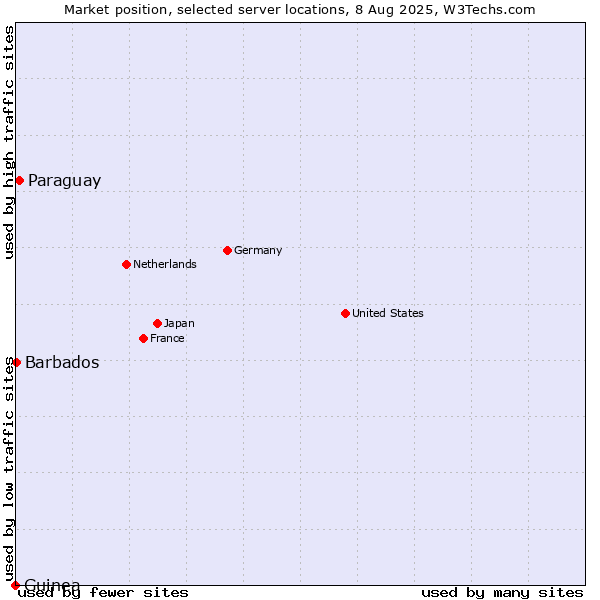 Market position of Paraguay vs. Barbados vs. Guinea
