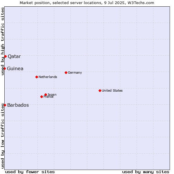 Market position of Qatar vs. Barbados vs. Guinea