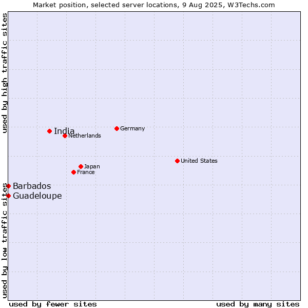 Market position of India vs. Barbados vs. Guadeloupe