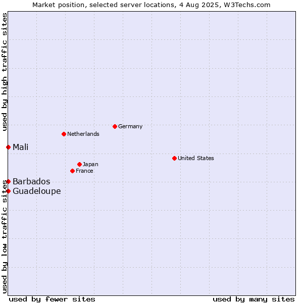 Market position of Mali vs. Barbados vs. Guadeloupe