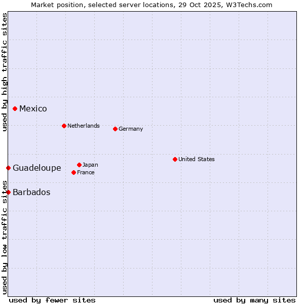 Market position of Mexico vs. Barbados vs. Guadeloupe