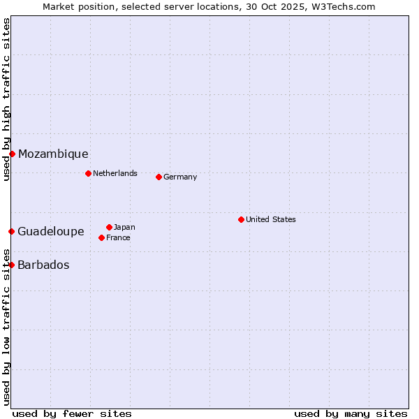 Market position of Mozambique vs. Barbados vs. Guadeloupe
