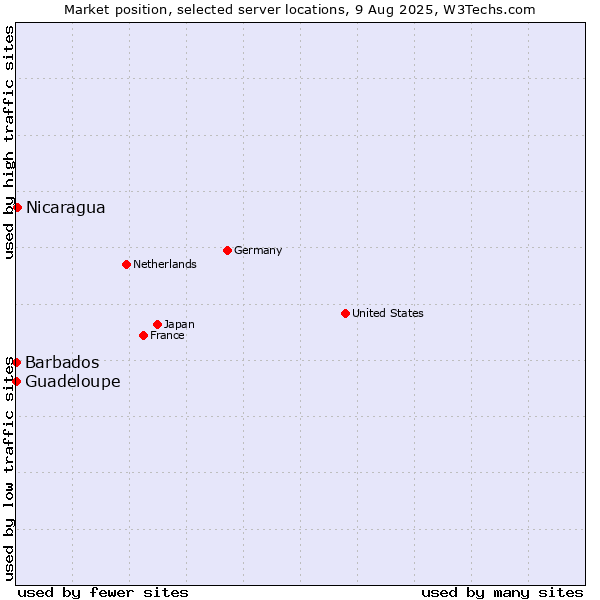 Market position of Nicaragua vs. Barbados vs. Guadeloupe