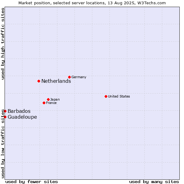 Market position of Netherlands and territories vs. Barbados vs. Guadeloupe