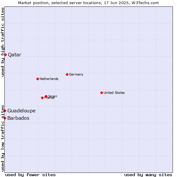 Market position of Qatar vs. Barbados vs. Guadeloupe