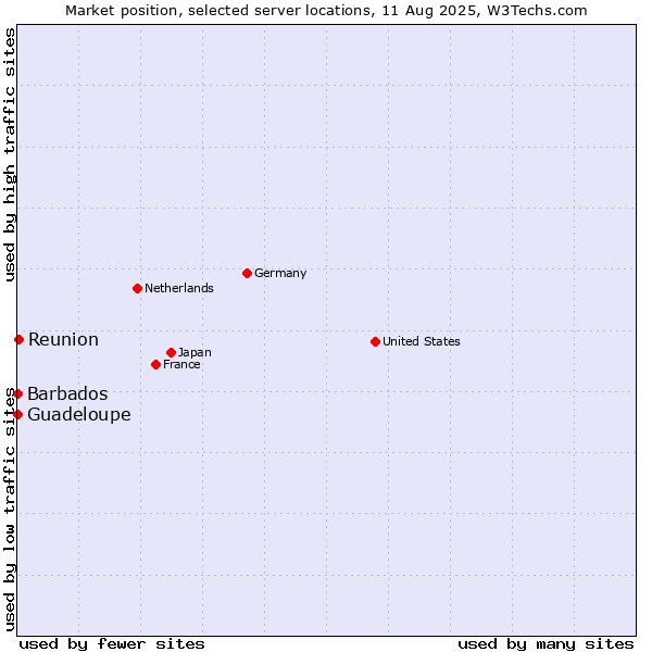 Market position of Reunion vs. Barbados vs. Guadeloupe