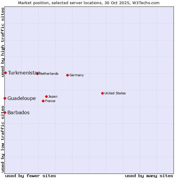 Market position of Turkmenistan vs. Barbados vs. Guadeloupe