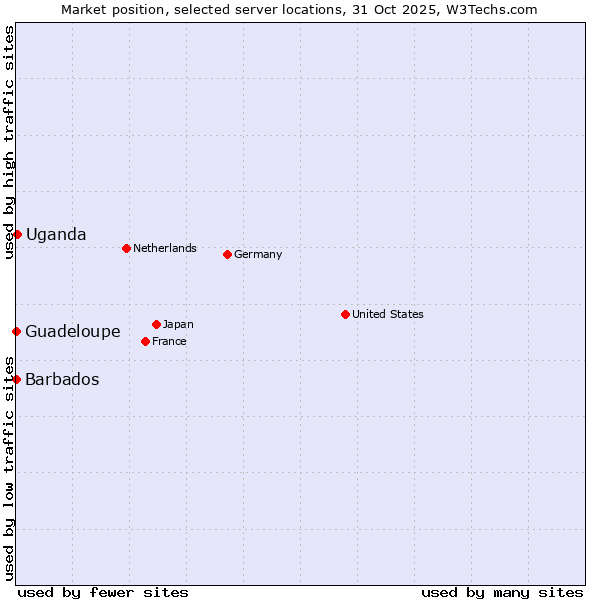 Market position of Uganda vs. Barbados vs. Guadeloupe