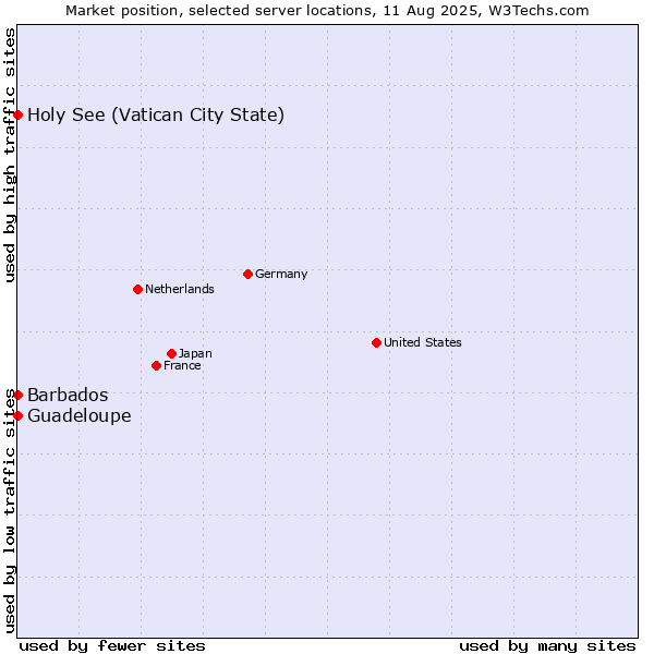 Market position of Holy See (Vatican City State) vs. Barbados vs. Guadeloupe