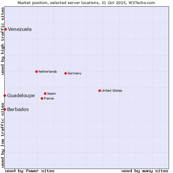 Market position of Venezuela vs. Barbados vs. Guadeloupe