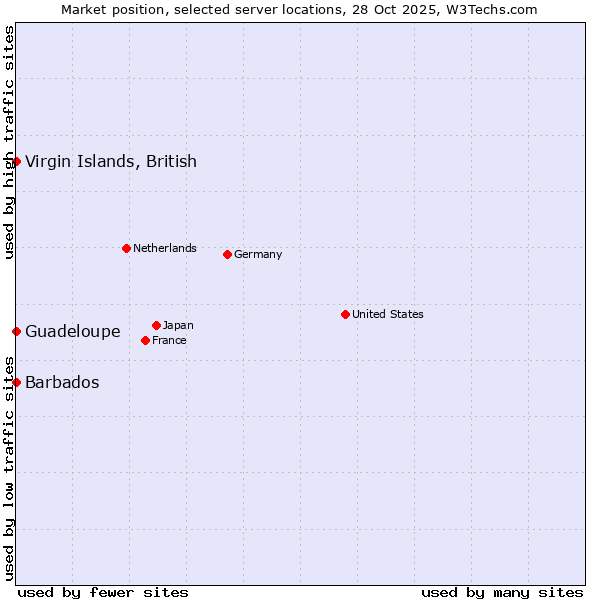 Market position of Virgin Islands, British vs. Barbados vs. Guadeloupe