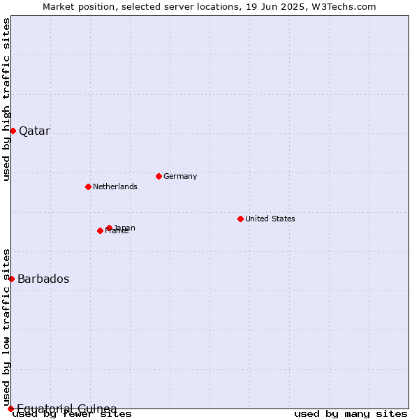 Market position of Qatar vs. Barbados vs. Equatorial Guinea