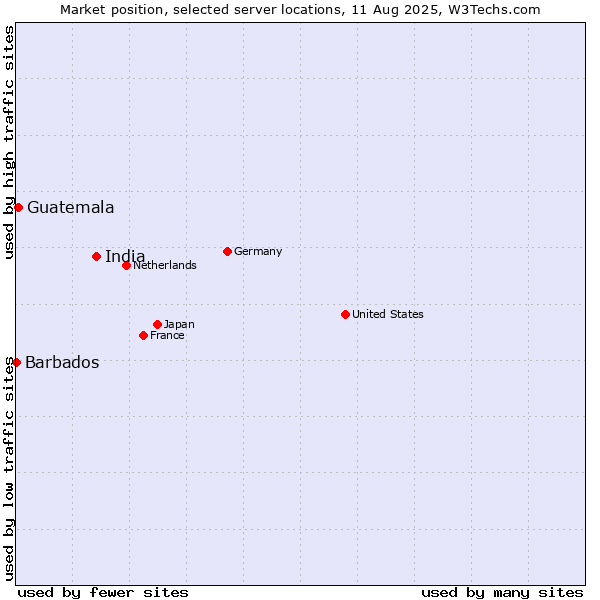 Market position of India vs. Guatemala vs. Barbados