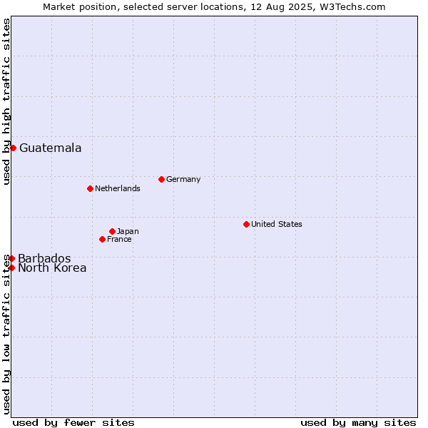 Market position of Guatemala vs. Barbados vs. North Korea