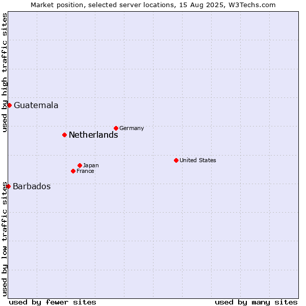 Market position of Netherlands vs. Guatemala vs. Barbados