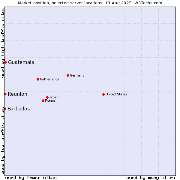 Market position of Guatemala vs. Reunion vs. Barbados