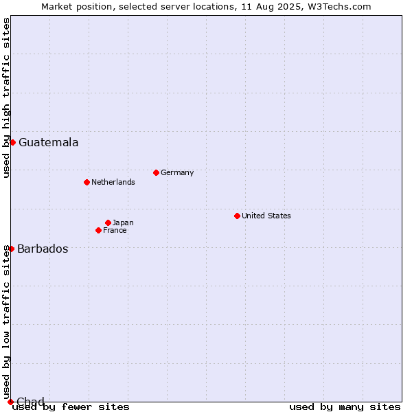 Market position of Guatemala vs. Barbados vs. Chad