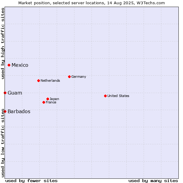 Market position of Mexico vs. Barbados vs. Guam