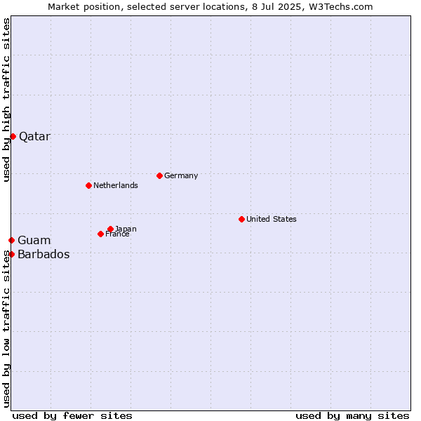 Market position of Qatar vs. Guam vs. Barbados