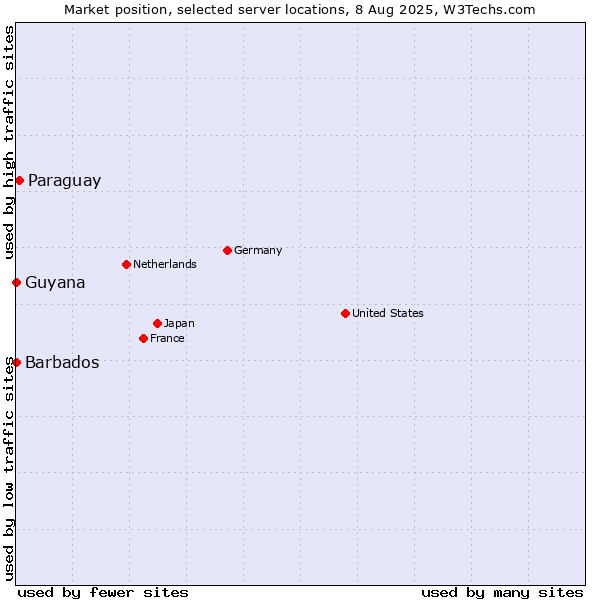 Market position of Paraguay vs. Barbados vs. Guyana