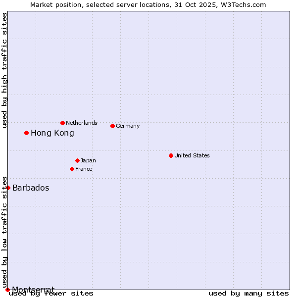 Market position of Hong Kong vs. Barbados vs. Montserrat