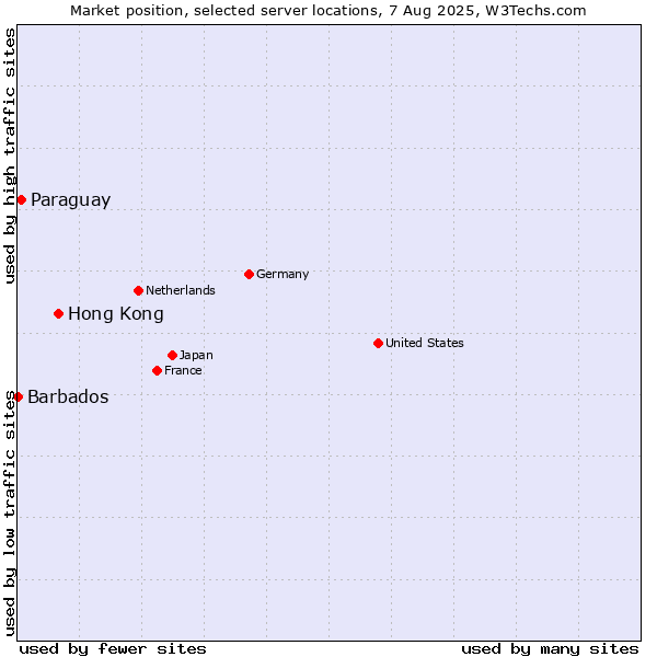 Market position of Hong Kong vs. Paraguay vs. Barbados