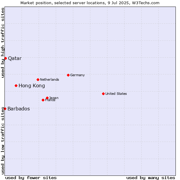 Market position of Hong Kong vs. Qatar vs. Barbados
