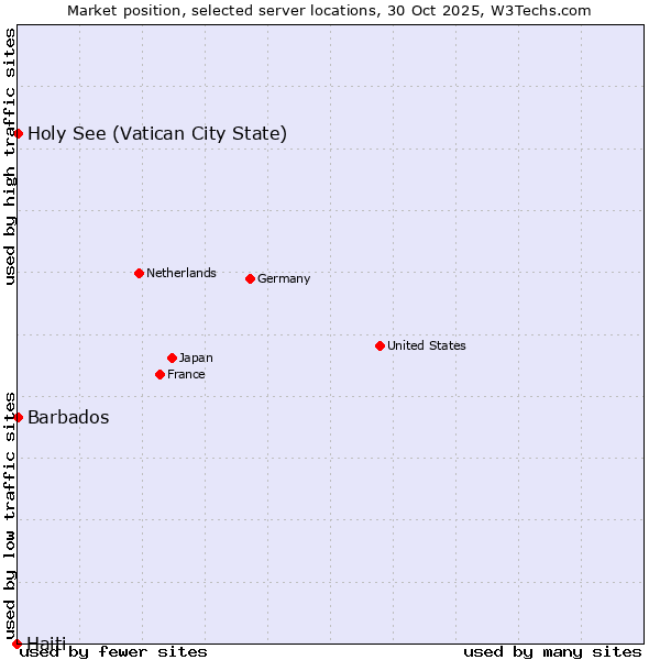 Market position of Holy See (Vatican City State) vs. Barbados vs. Haiti