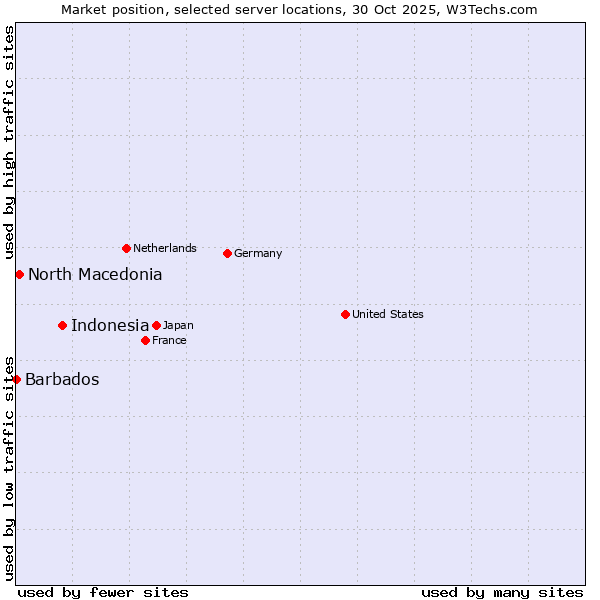 Market position of Indonesia vs. North Macedonia vs. Barbados
