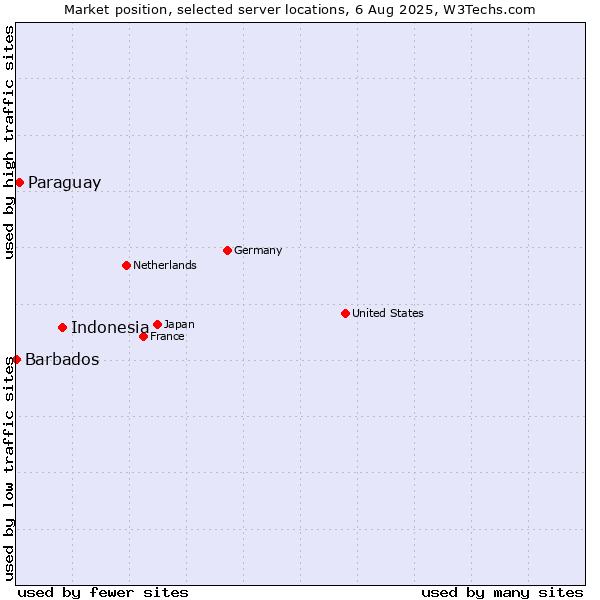 Market position of Indonesia vs. Paraguay vs. Barbados