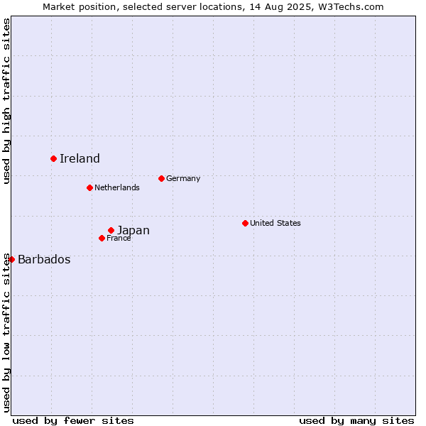 Market position of Japan vs. Ireland vs. Barbados