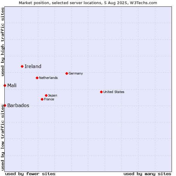 Market position of Ireland vs. Mali vs. Barbados