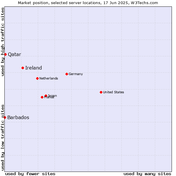 Market position of Ireland vs. Qatar vs. Barbados